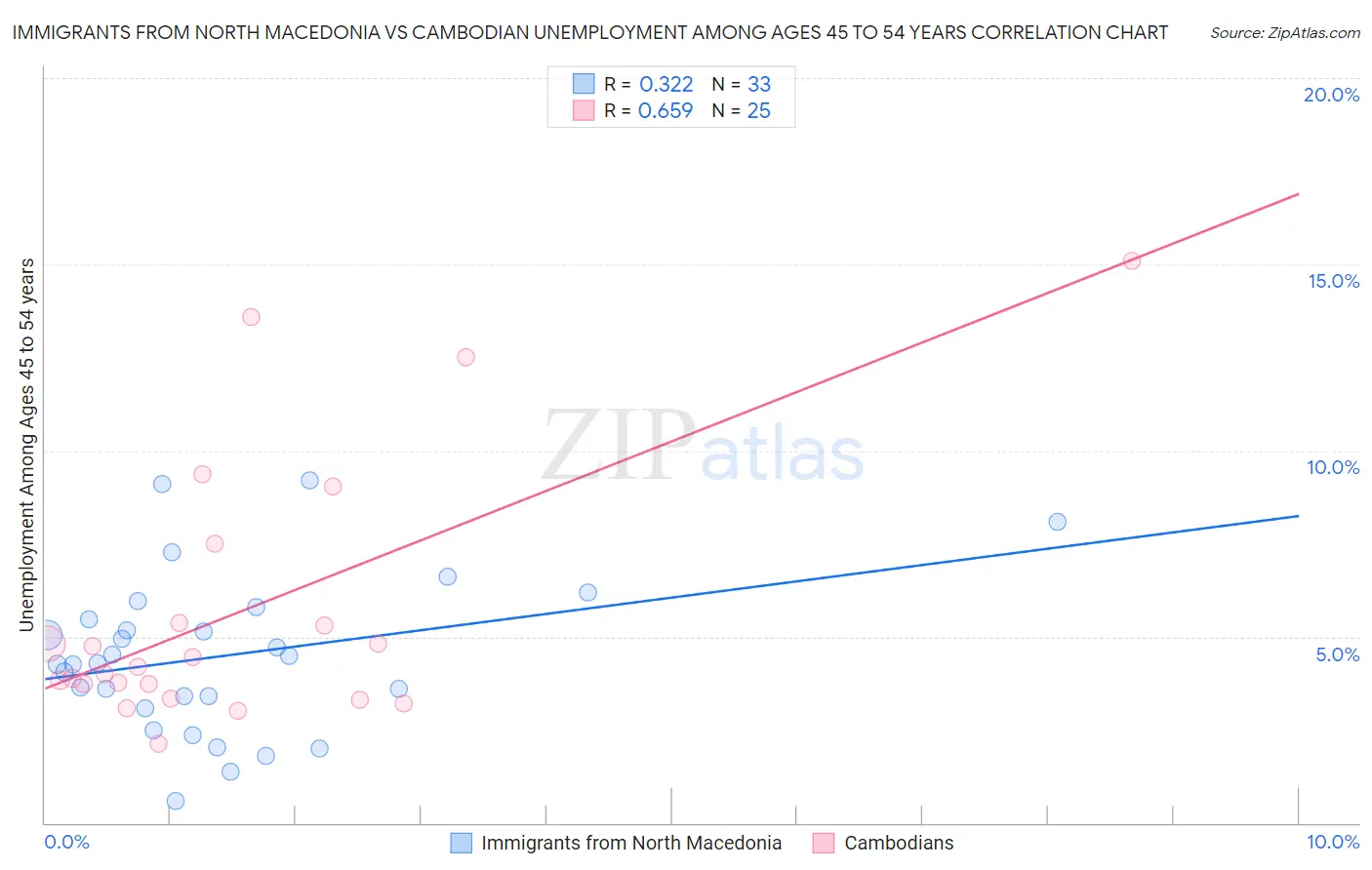 Immigrants from North Macedonia vs Cambodian Unemployment Among Ages 45 to 54 years