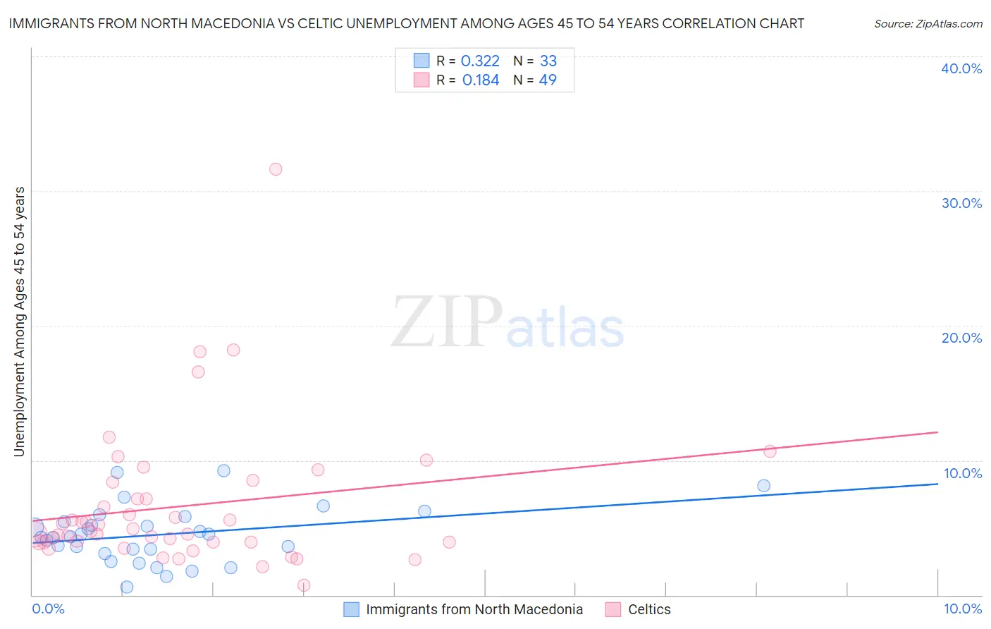 Immigrants from North Macedonia vs Celtic Unemployment Among Ages 45 to 54 years