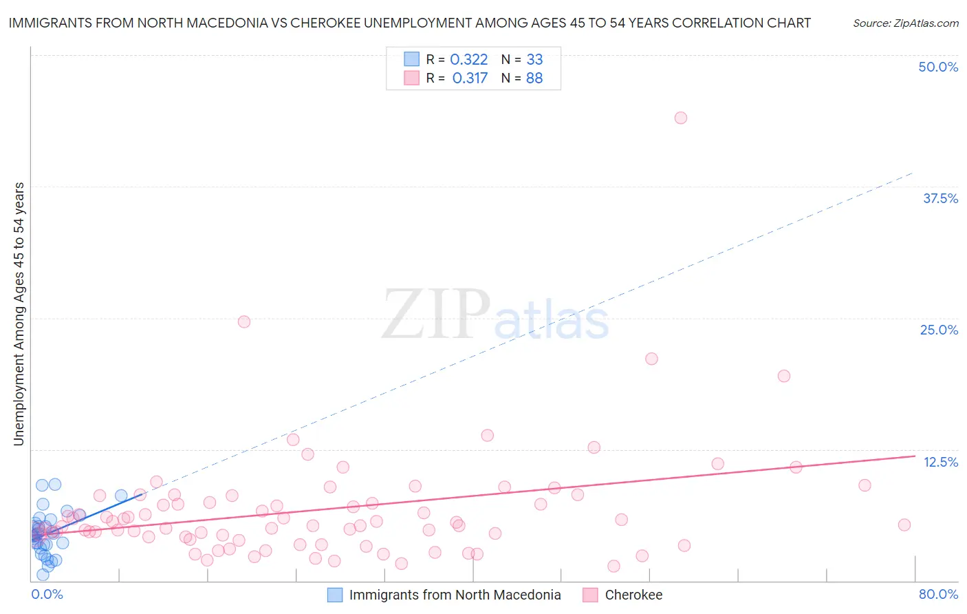Immigrants from North Macedonia vs Cherokee Unemployment Among Ages 45 to 54 years