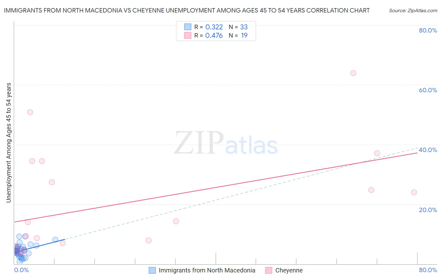 Immigrants from North Macedonia vs Cheyenne Unemployment Among Ages 45 to 54 years