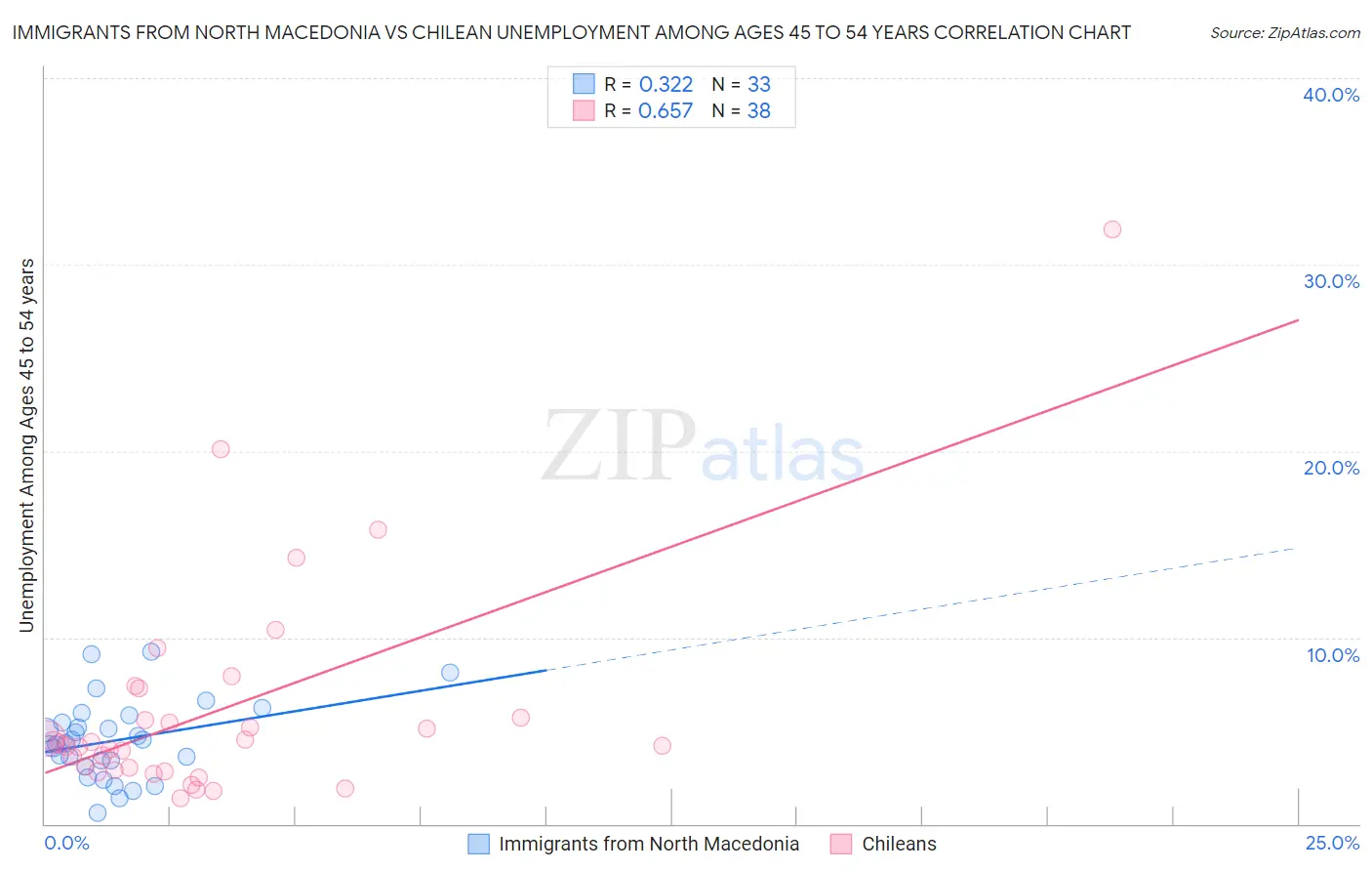 Immigrants from North Macedonia vs Chilean Unemployment Among Ages 45 to 54 years