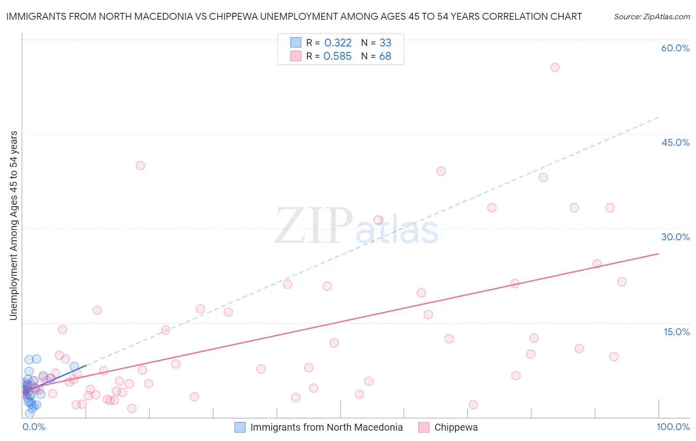 Immigrants from North Macedonia vs Chippewa Unemployment Among Ages 45 to 54 years