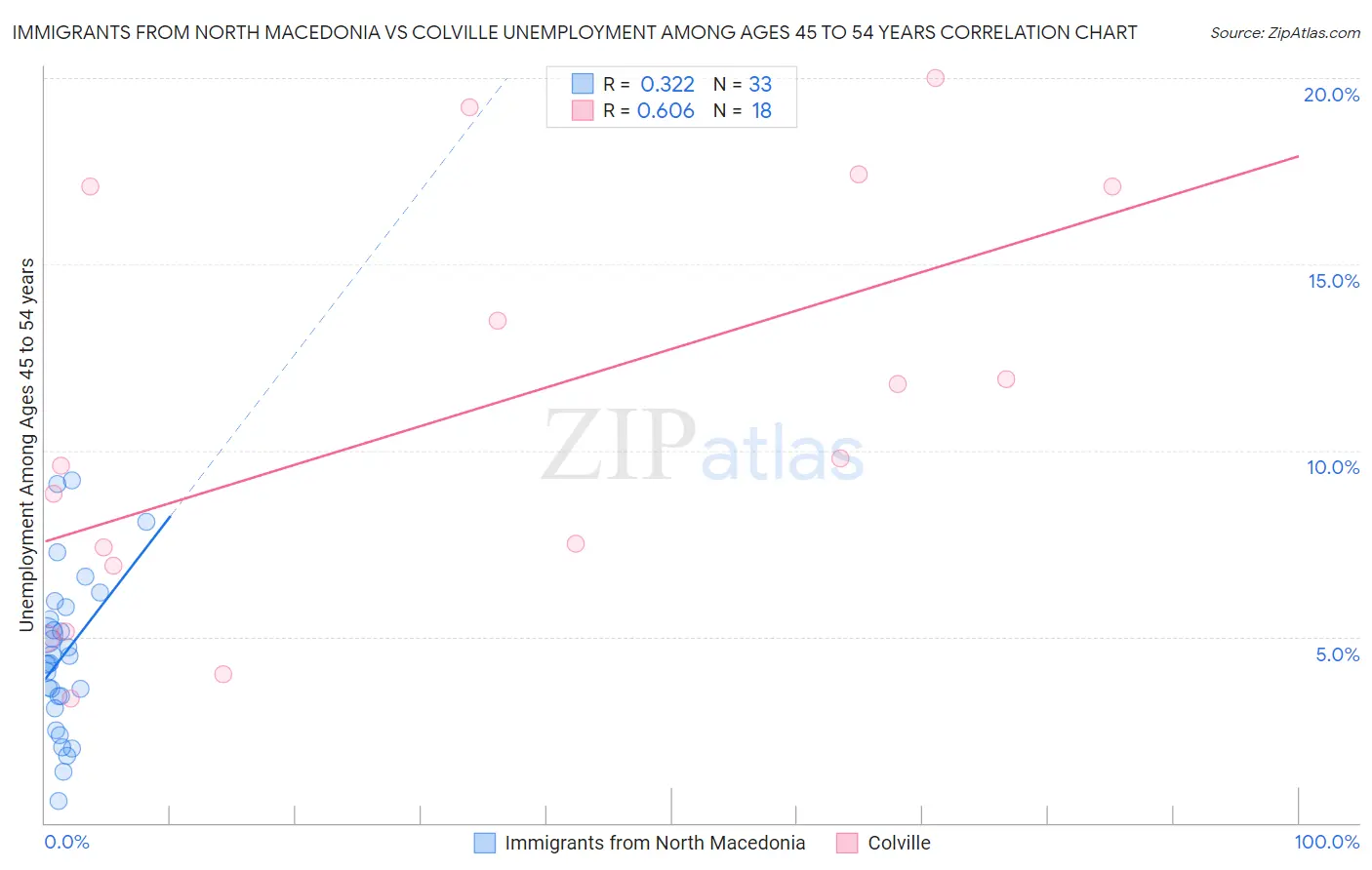 Immigrants from North Macedonia vs Colville Unemployment Among Ages 45 to 54 years