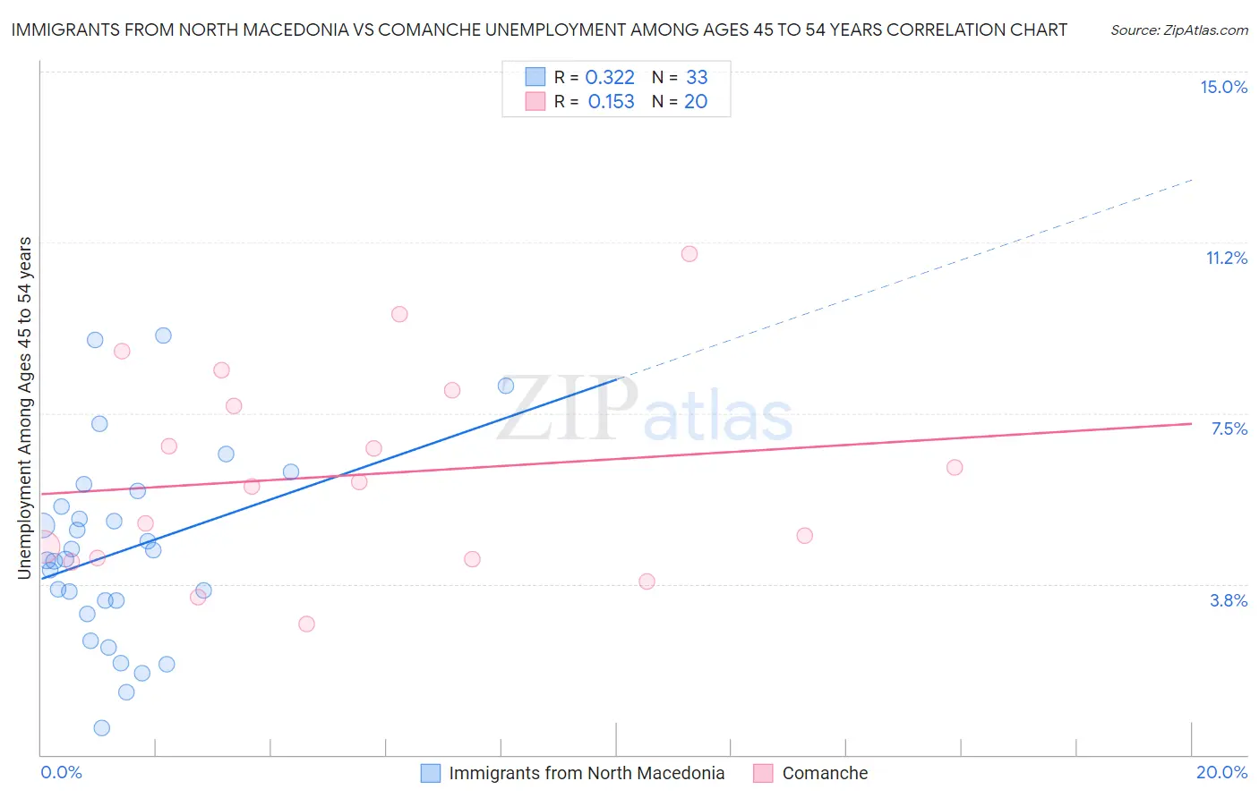 Immigrants from North Macedonia vs Comanche Unemployment Among Ages 45 to 54 years
