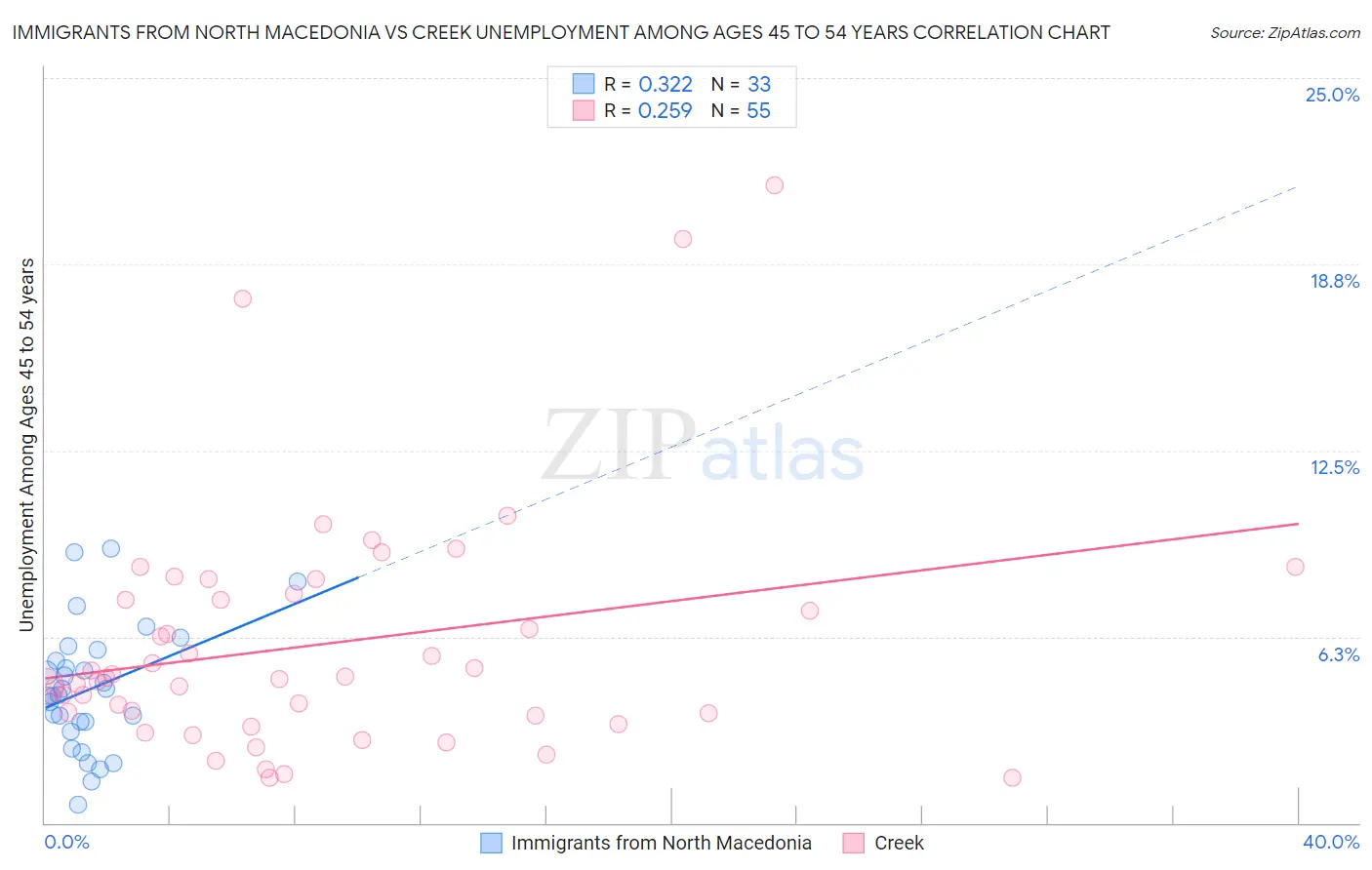 Immigrants from North Macedonia vs Creek Unemployment Among Ages 45 to 54 years