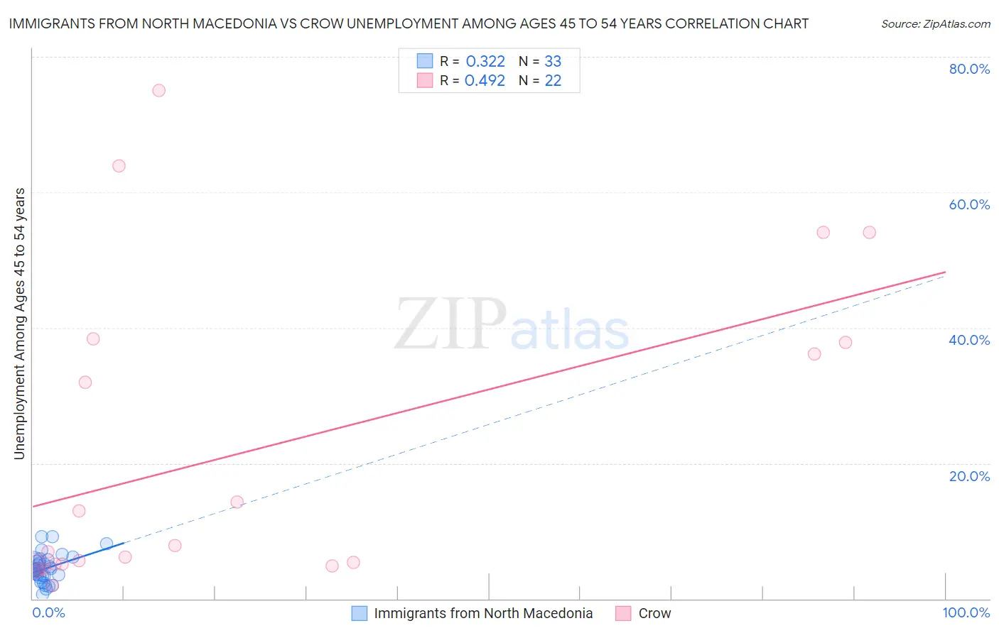Immigrants from North Macedonia vs Crow Unemployment Among Ages 45 to 54 years