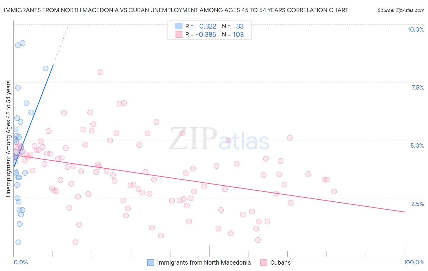 Immigrants from North Macedonia vs Cuban Unemployment Among Ages 45 to 54 years