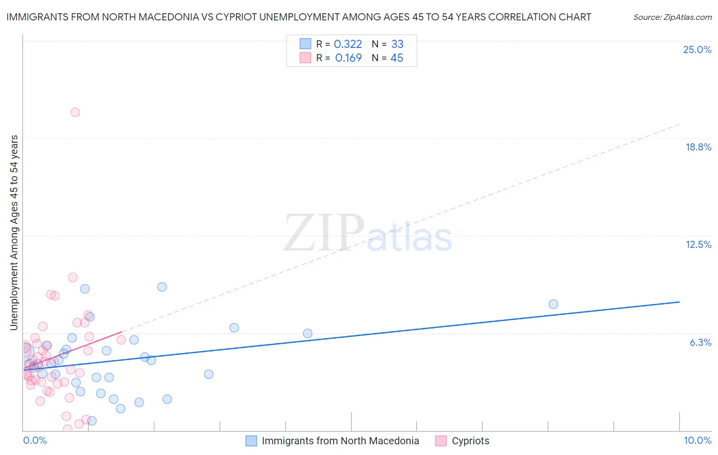 Immigrants from North Macedonia vs Cypriot Unemployment Among Ages 45 to 54 years