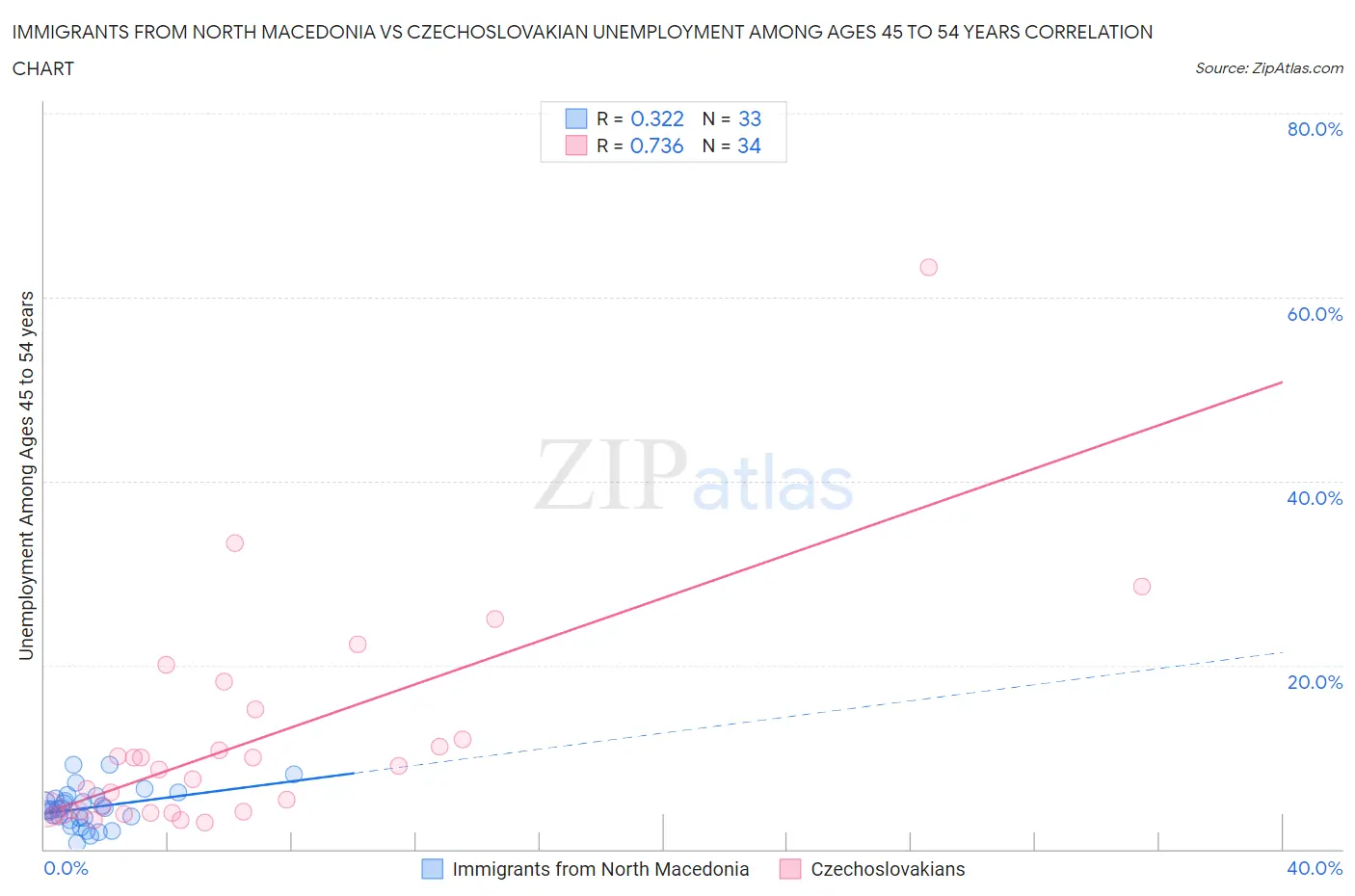 Immigrants from North Macedonia vs Czechoslovakian Unemployment Among Ages 45 to 54 years