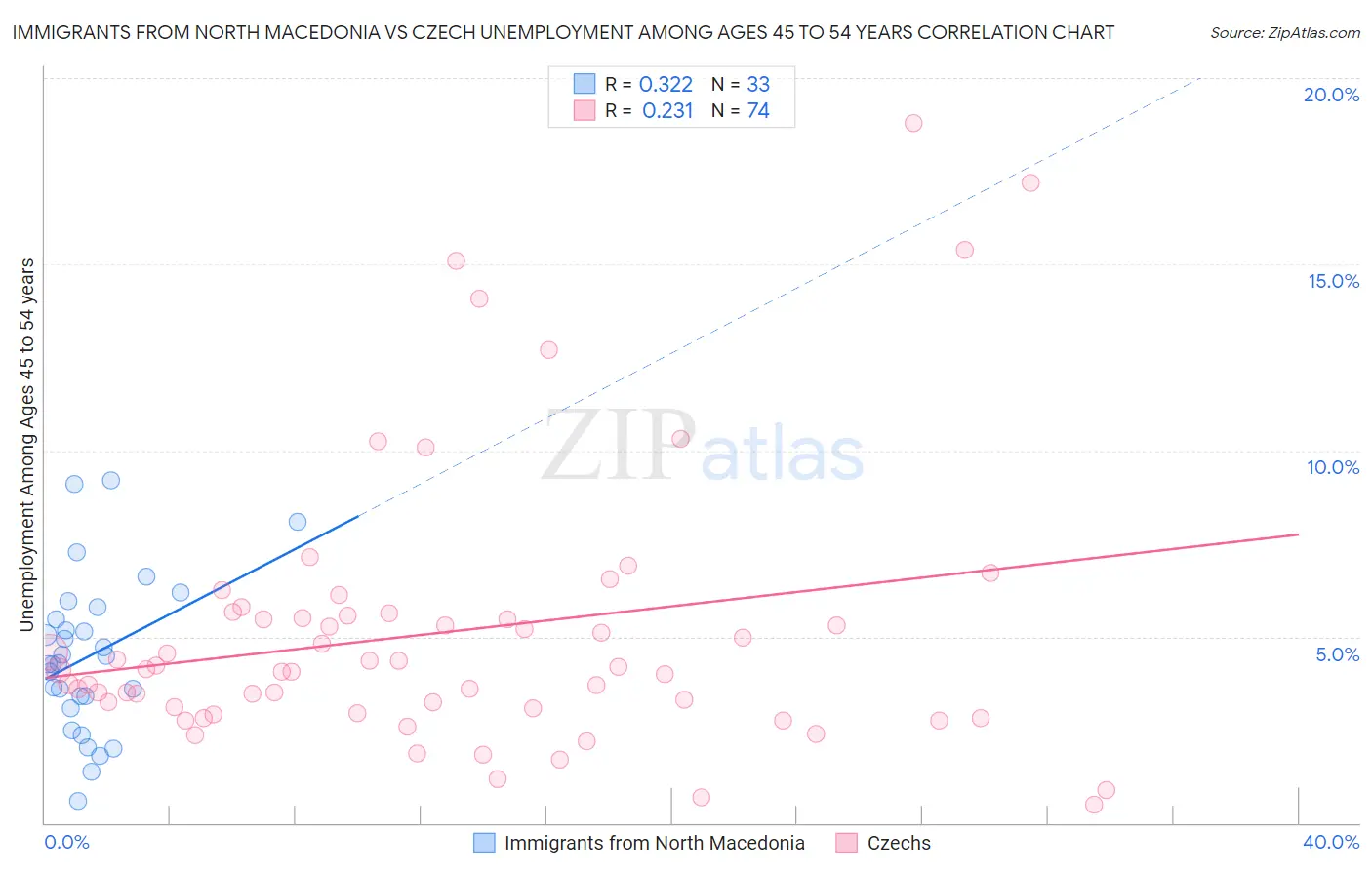 Immigrants from North Macedonia vs Czech Unemployment Among Ages 45 to 54 years