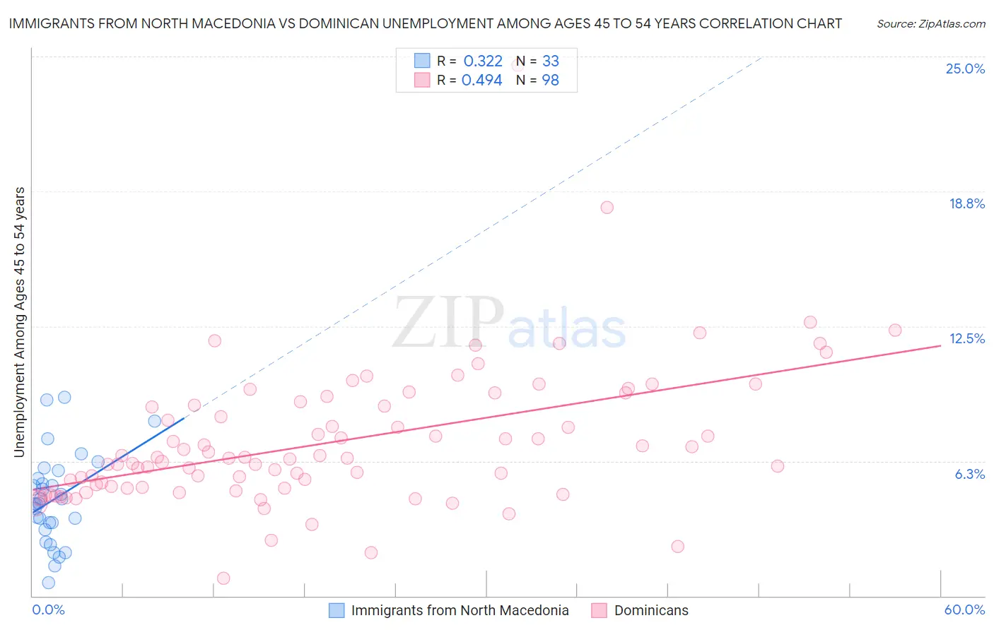 Immigrants from North Macedonia vs Dominican Unemployment Among Ages 45 to 54 years