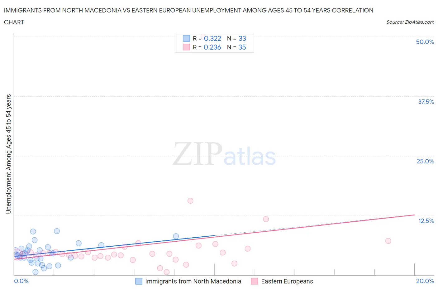 Immigrants from North Macedonia vs Eastern European Unemployment Among Ages 45 to 54 years