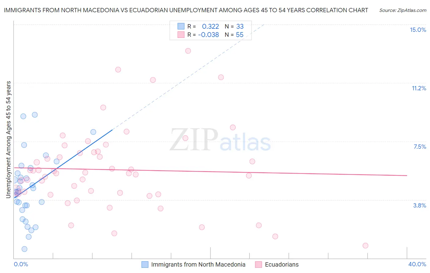 Immigrants from North Macedonia vs Ecuadorian Unemployment Among Ages 45 to 54 years