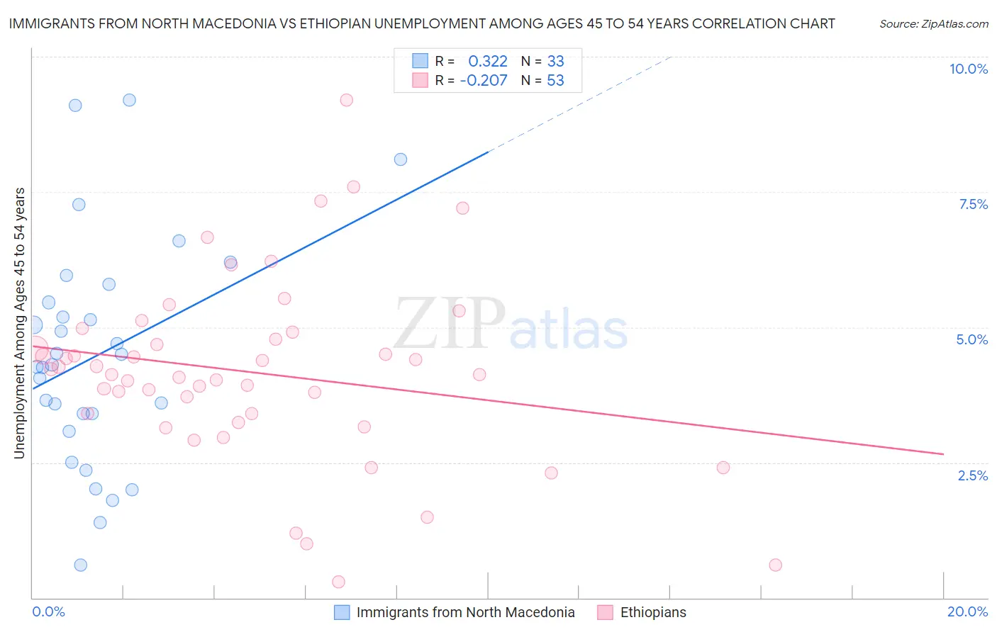 Immigrants from North Macedonia vs Ethiopian Unemployment Among Ages 45 to 54 years