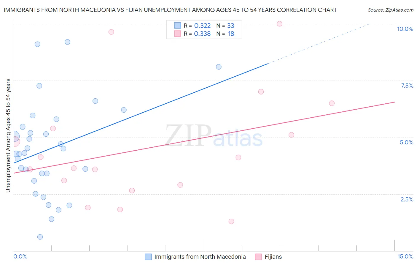 Immigrants from North Macedonia vs Fijian Unemployment Among Ages 45 to 54 years