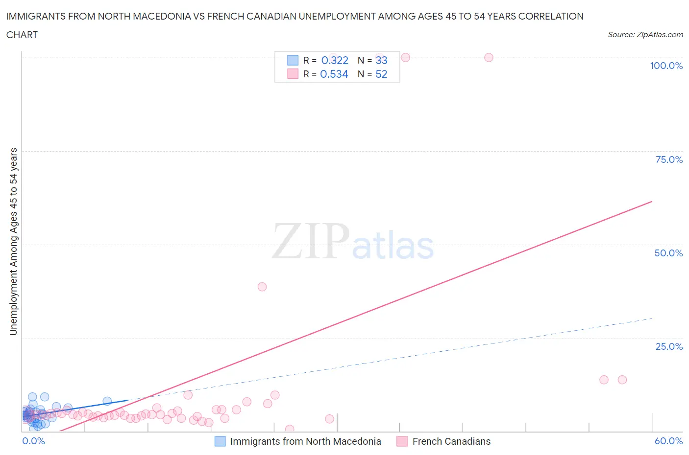 Immigrants from North Macedonia vs French Canadian Unemployment Among Ages 45 to 54 years