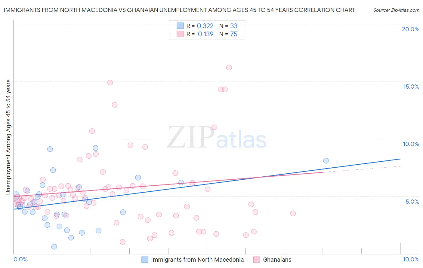 Immigrants from North Macedonia vs Ghanaian Unemployment Among Ages 45 to 54 years