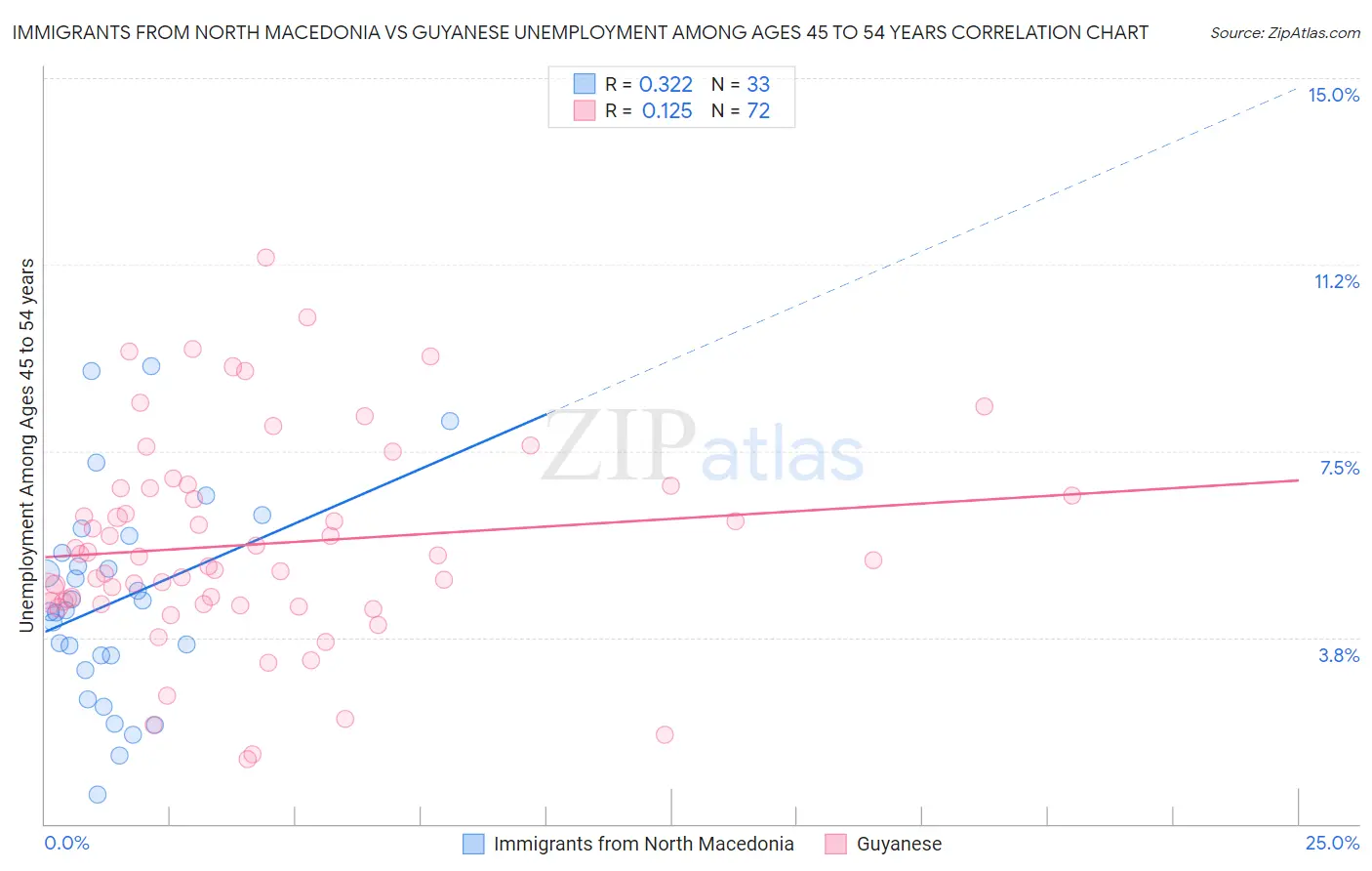 Immigrants from North Macedonia vs Guyanese Unemployment Among Ages 45 to 54 years
