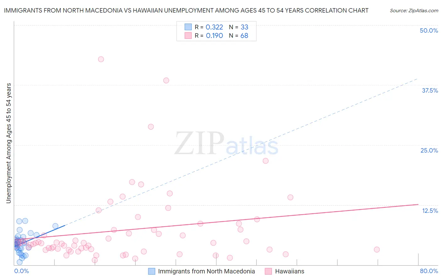 Immigrants from North Macedonia vs Hawaiian Unemployment Among Ages 45 to 54 years