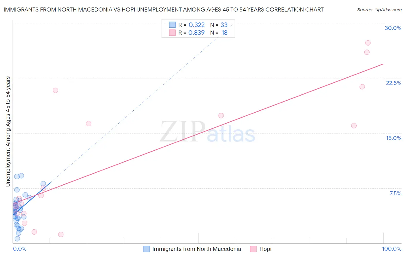 Immigrants from North Macedonia vs Hopi Unemployment Among Ages 45 to 54 years