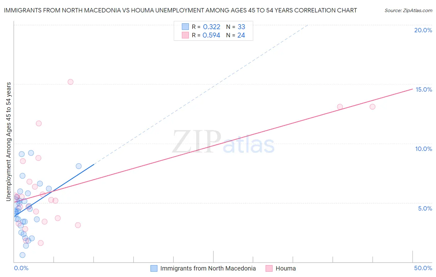 Immigrants from North Macedonia vs Houma Unemployment Among Ages 45 to 54 years