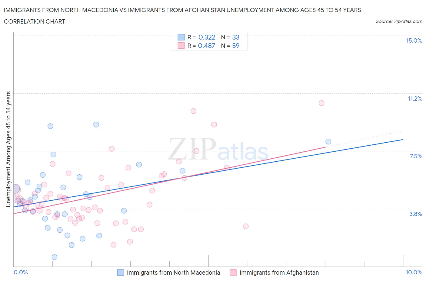 Immigrants from North Macedonia vs Immigrants from Afghanistan Unemployment Among Ages 45 to 54 years