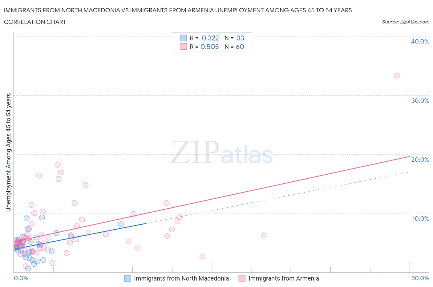 Immigrants from North Macedonia vs Immigrants from Armenia Unemployment Among Ages 45 to 54 years