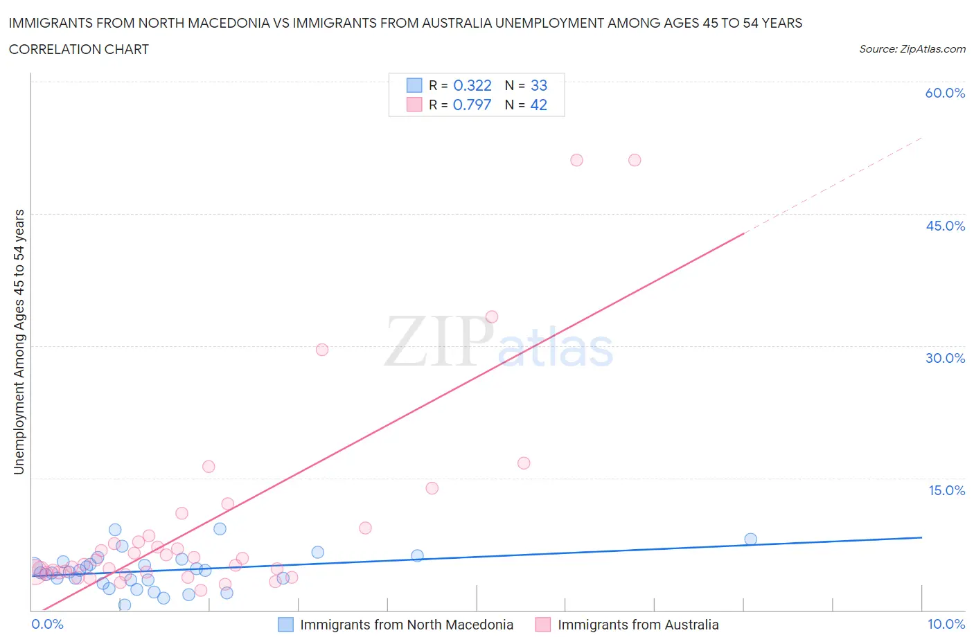 Immigrants from North Macedonia vs Immigrants from Australia Unemployment Among Ages 45 to 54 years