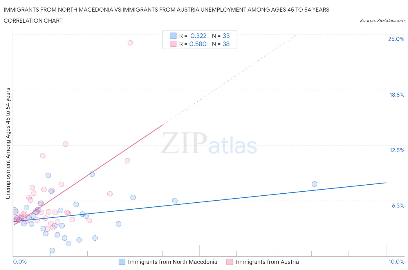 Immigrants from North Macedonia vs Immigrants from Austria Unemployment Among Ages 45 to 54 years