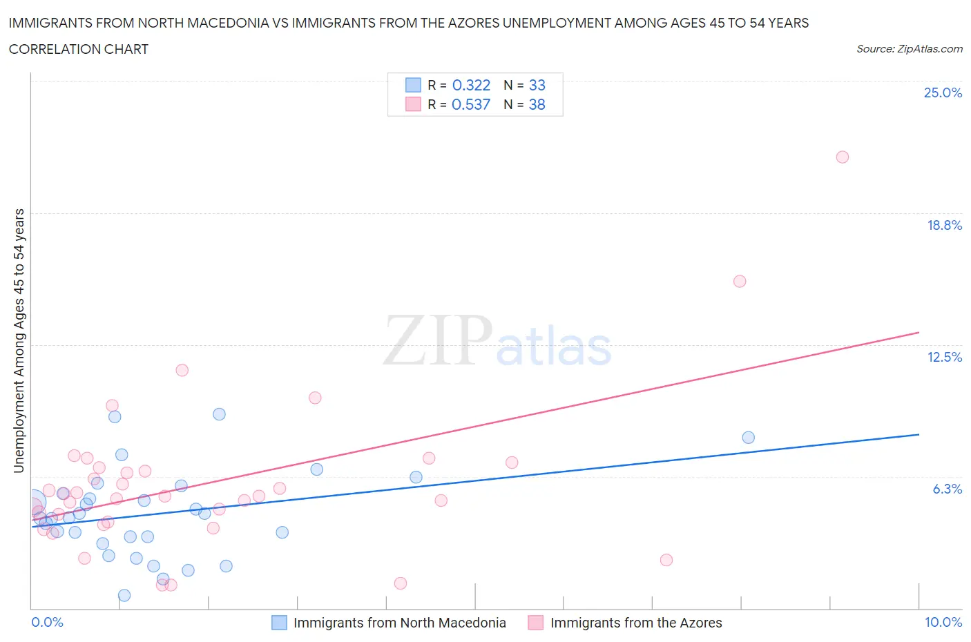 Immigrants from North Macedonia vs Immigrants from the Azores Unemployment Among Ages 45 to 54 years