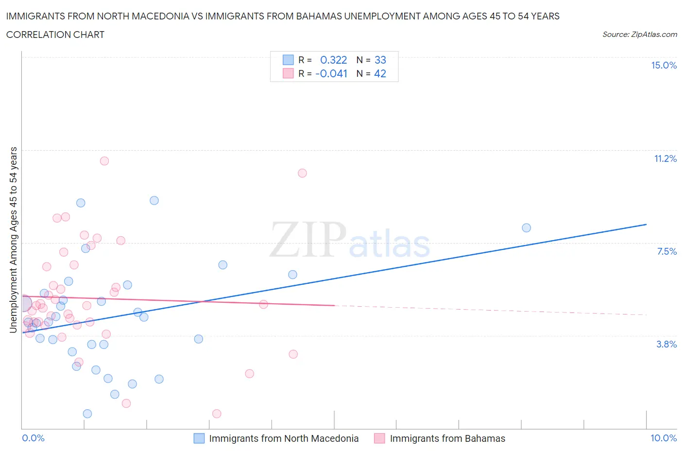 Immigrants from North Macedonia vs Immigrants from Bahamas Unemployment Among Ages 45 to 54 years