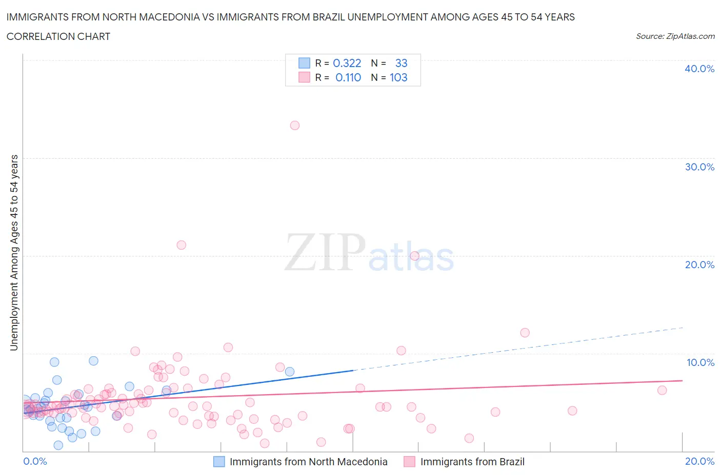 Immigrants from North Macedonia vs Immigrants from Brazil Unemployment Among Ages 45 to 54 years