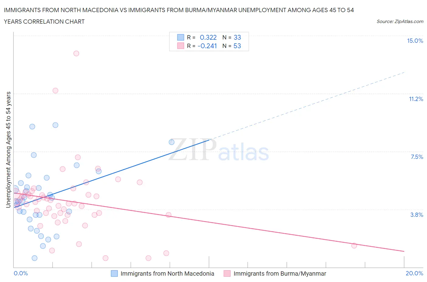 Immigrants from North Macedonia vs Immigrants from Burma/Myanmar Unemployment Among Ages 45 to 54 years