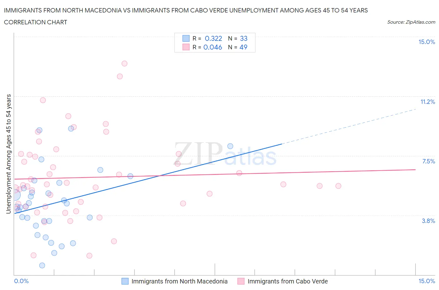 Immigrants from North Macedonia vs Immigrants from Cabo Verde Unemployment Among Ages 45 to 54 years
