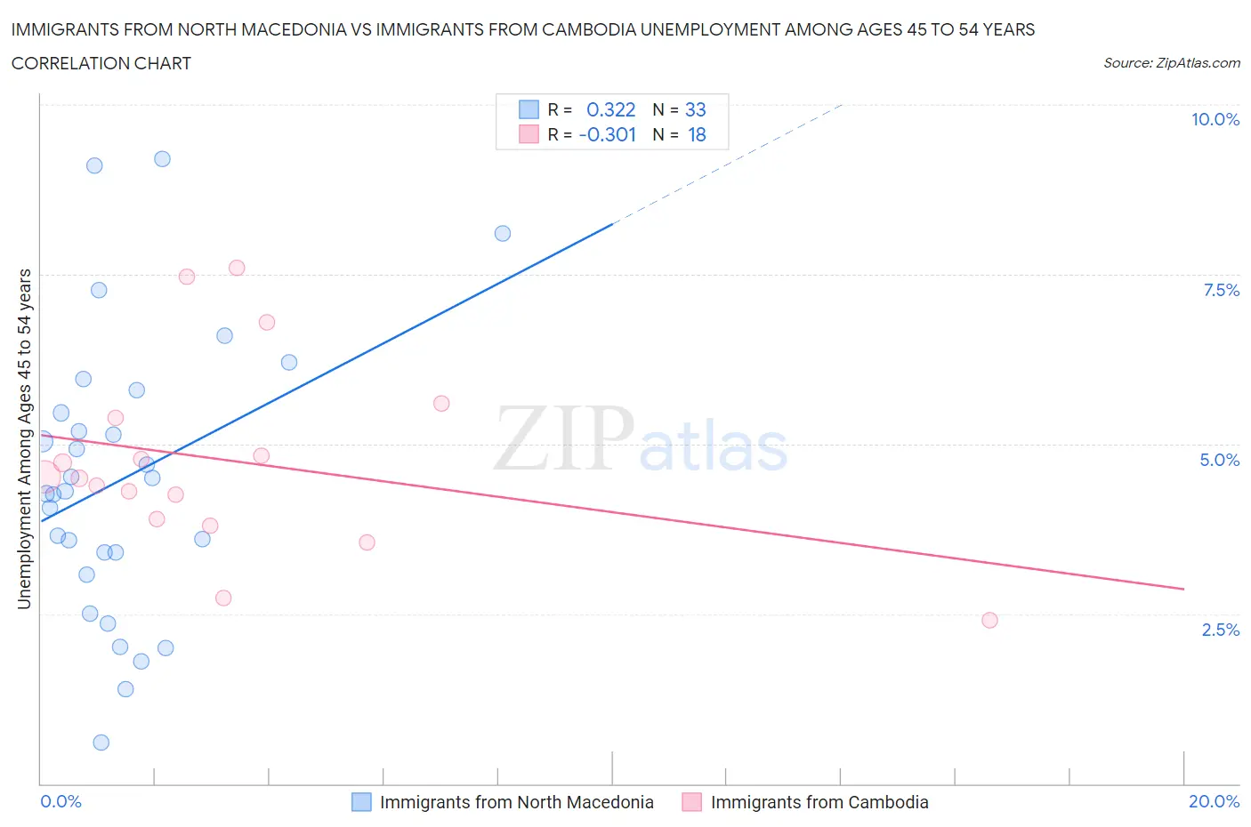 Immigrants from North Macedonia vs Immigrants from Cambodia Unemployment Among Ages 45 to 54 years