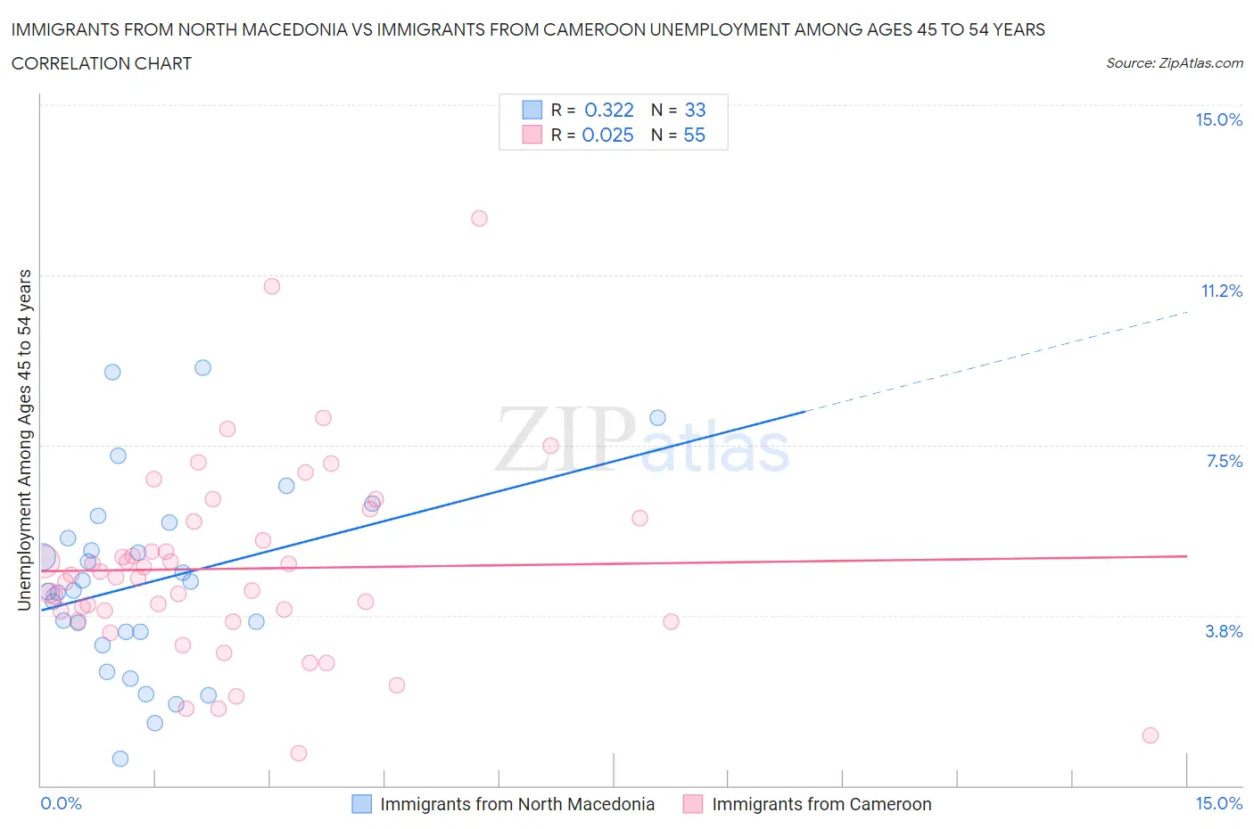 Immigrants from North Macedonia vs Immigrants from Cameroon Unemployment Among Ages 45 to 54 years