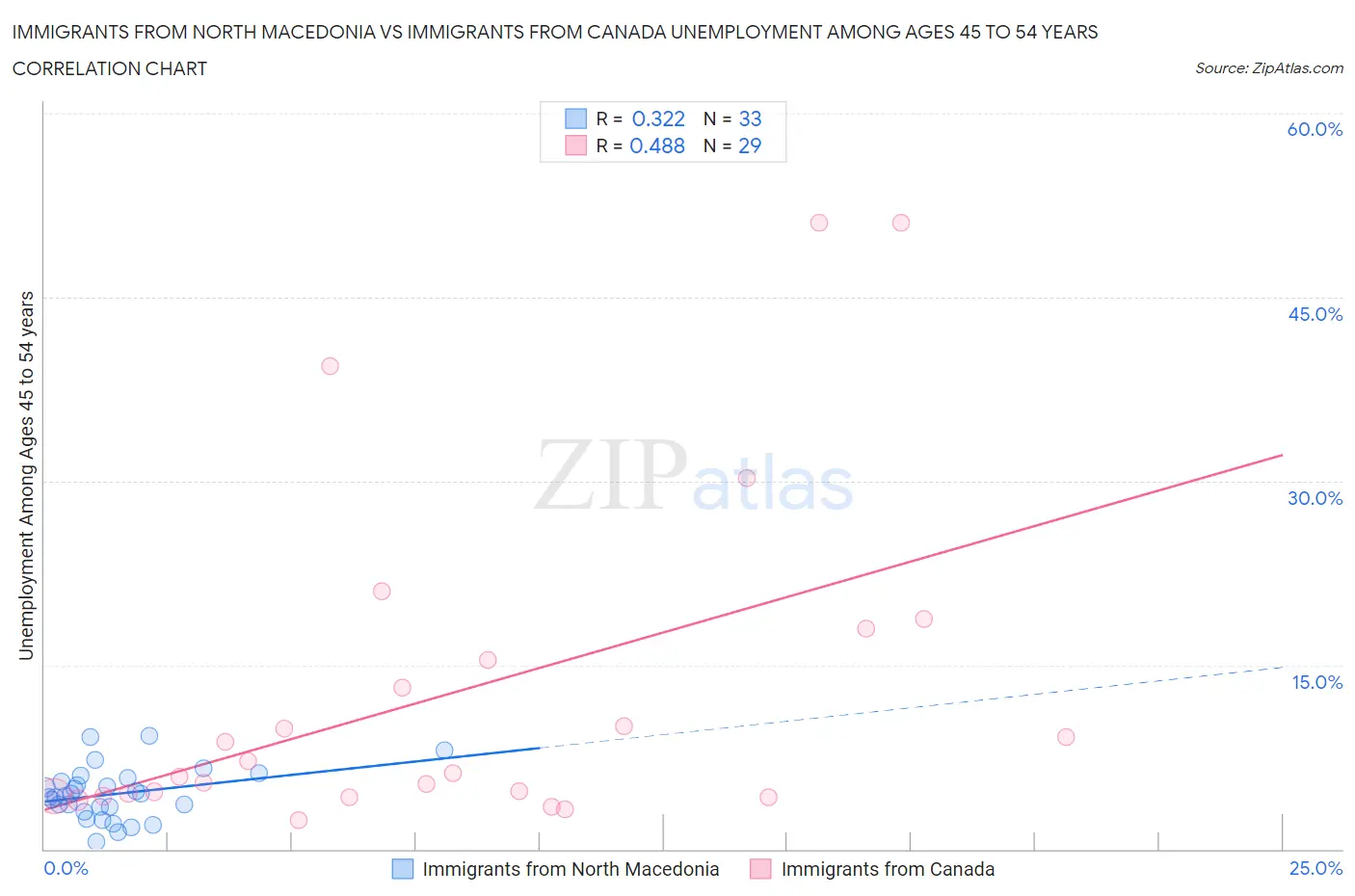 Immigrants from North Macedonia vs Immigrants from Canada Unemployment Among Ages 45 to 54 years