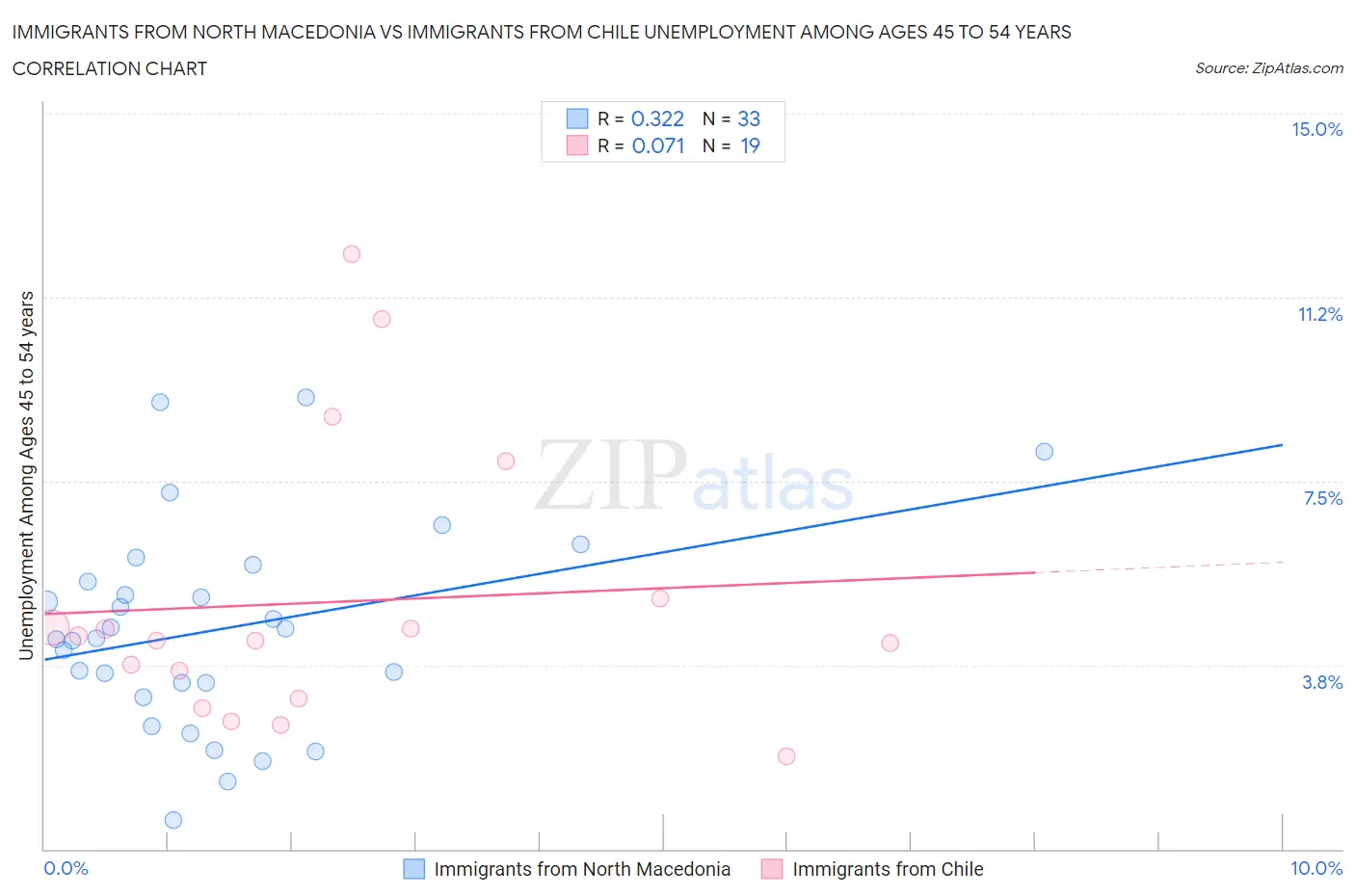 Immigrants from North Macedonia vs Immigrants from Chile Unemployment Among Ages 45 to 54 years