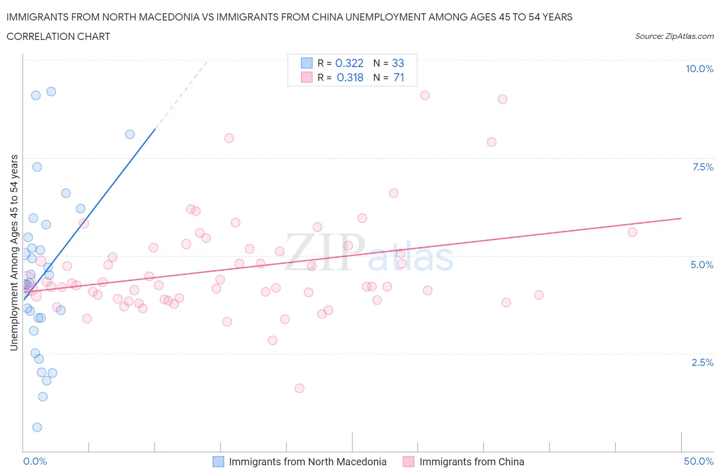 Immigrants from North Macedonia vs Immigrants from China Unemployment Among Ages 45 to 54 years