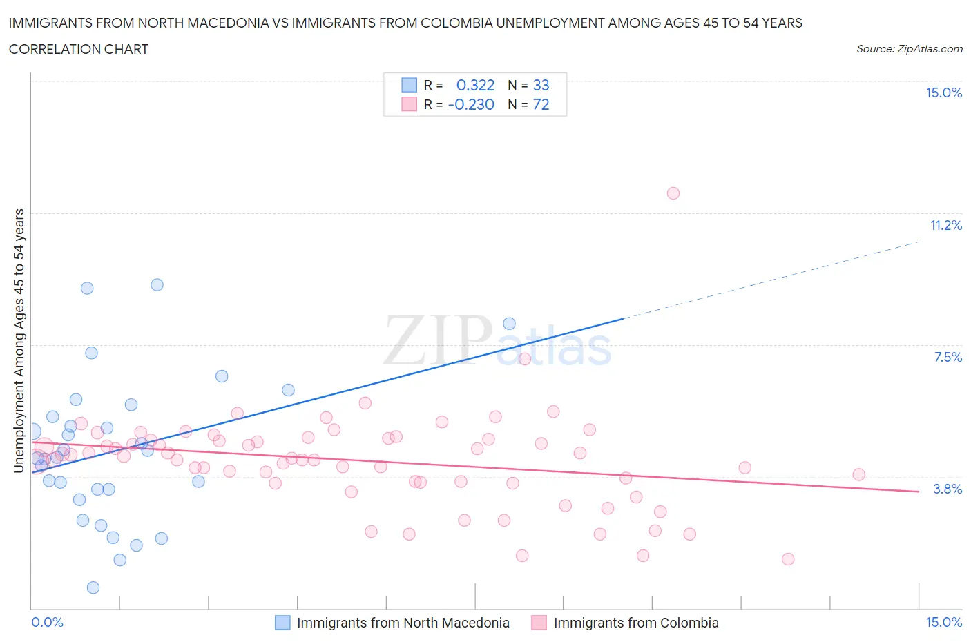 Immigrants from North Macedonia vs Immigrants from Colombia Unemployment Among Ages 45 to 54 years