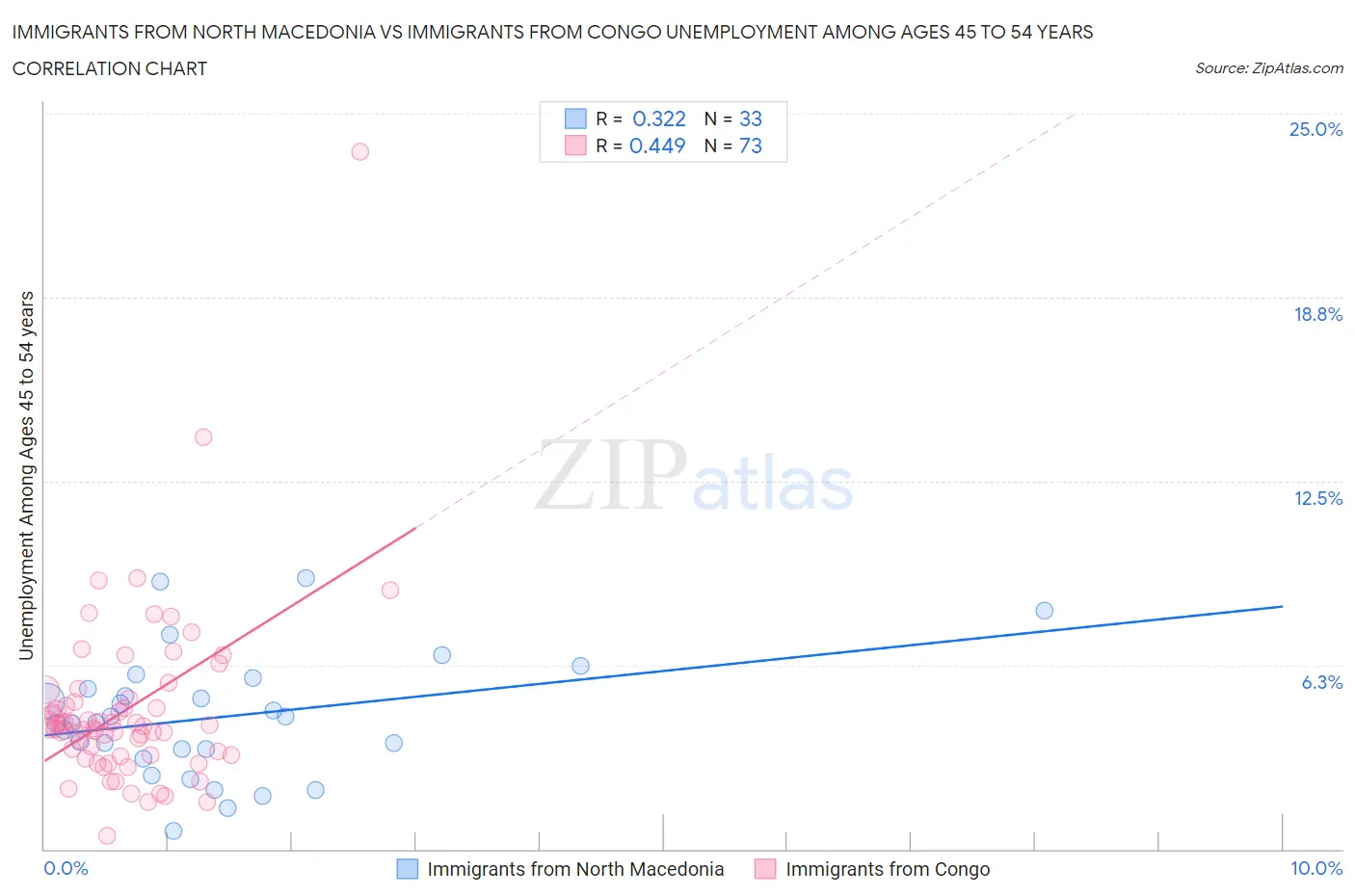 Immigrants from North Macedonia vs Immigrants from Congo Unemployment Among Ages 45 to 54 years