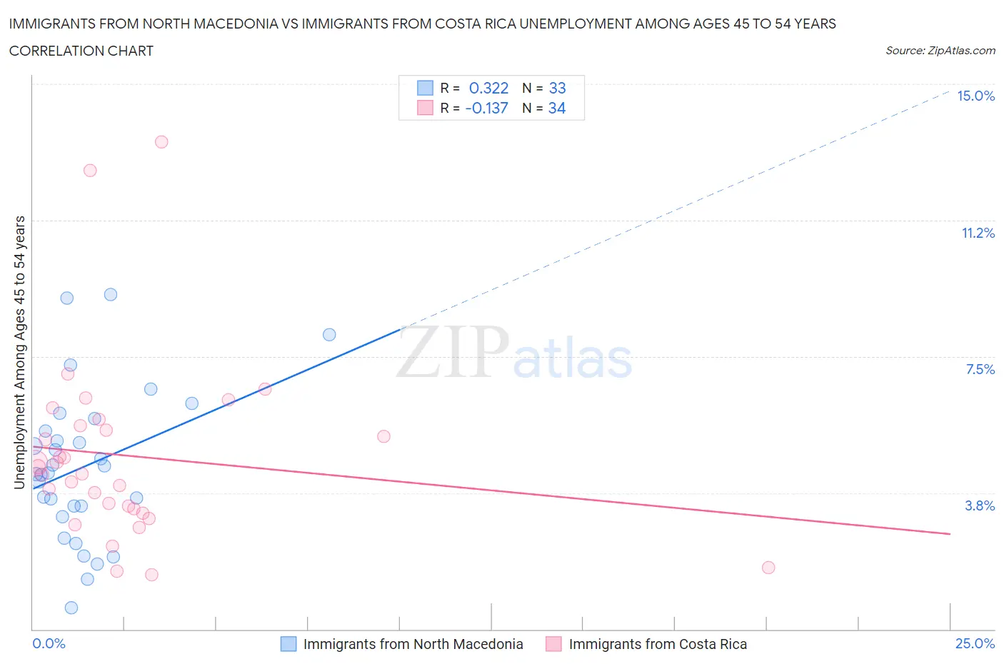 Immigrants from North Macedonia vs Immigrants from Costa Rica Unemployment Among Ages 45 to 54 years
