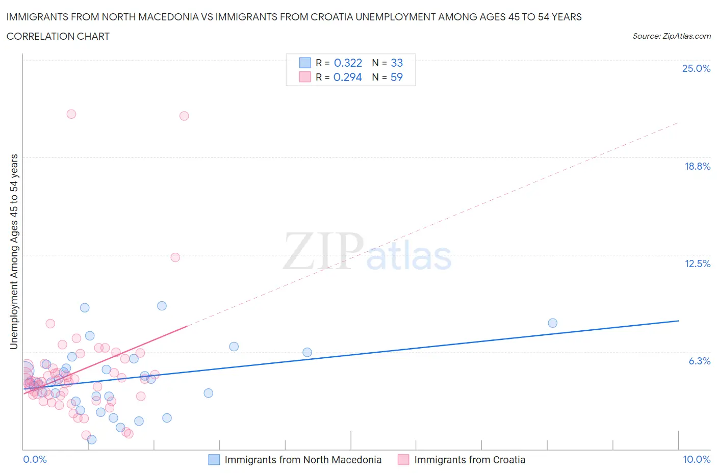 Immigrants from North Macedonia vs Immigrants from Croatia Unemployment Among Ages 45 to 54 years