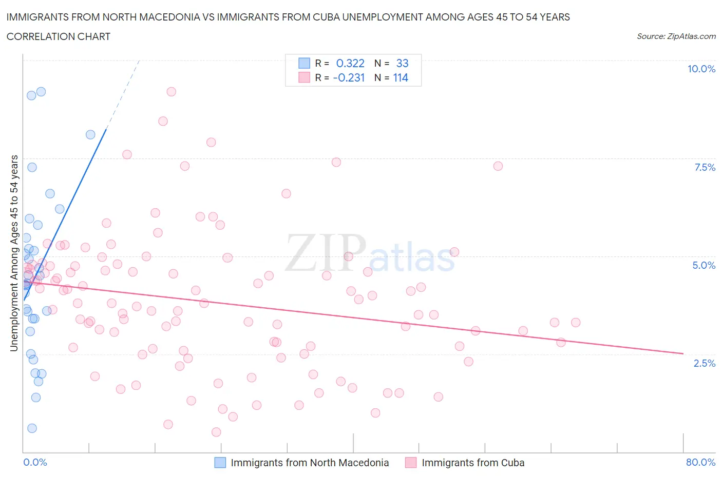 Immigrants from North Macedonia vs Immigrants from Cuba Unemployment Among Ages 45 to 54 years