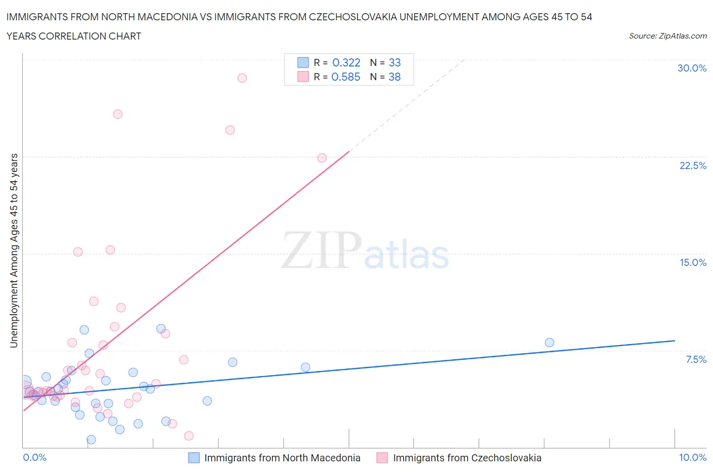 Immigrants from North Macedonia vs Immigrants from Czechoslovakia Unemployment Among Ages 45 to 54 years