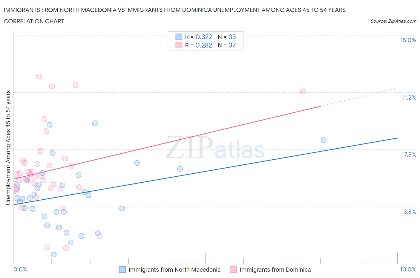Immigrants from North Macedonia vs Immigrants from Dominica Unemployment Among Ages 45 to 54 years
