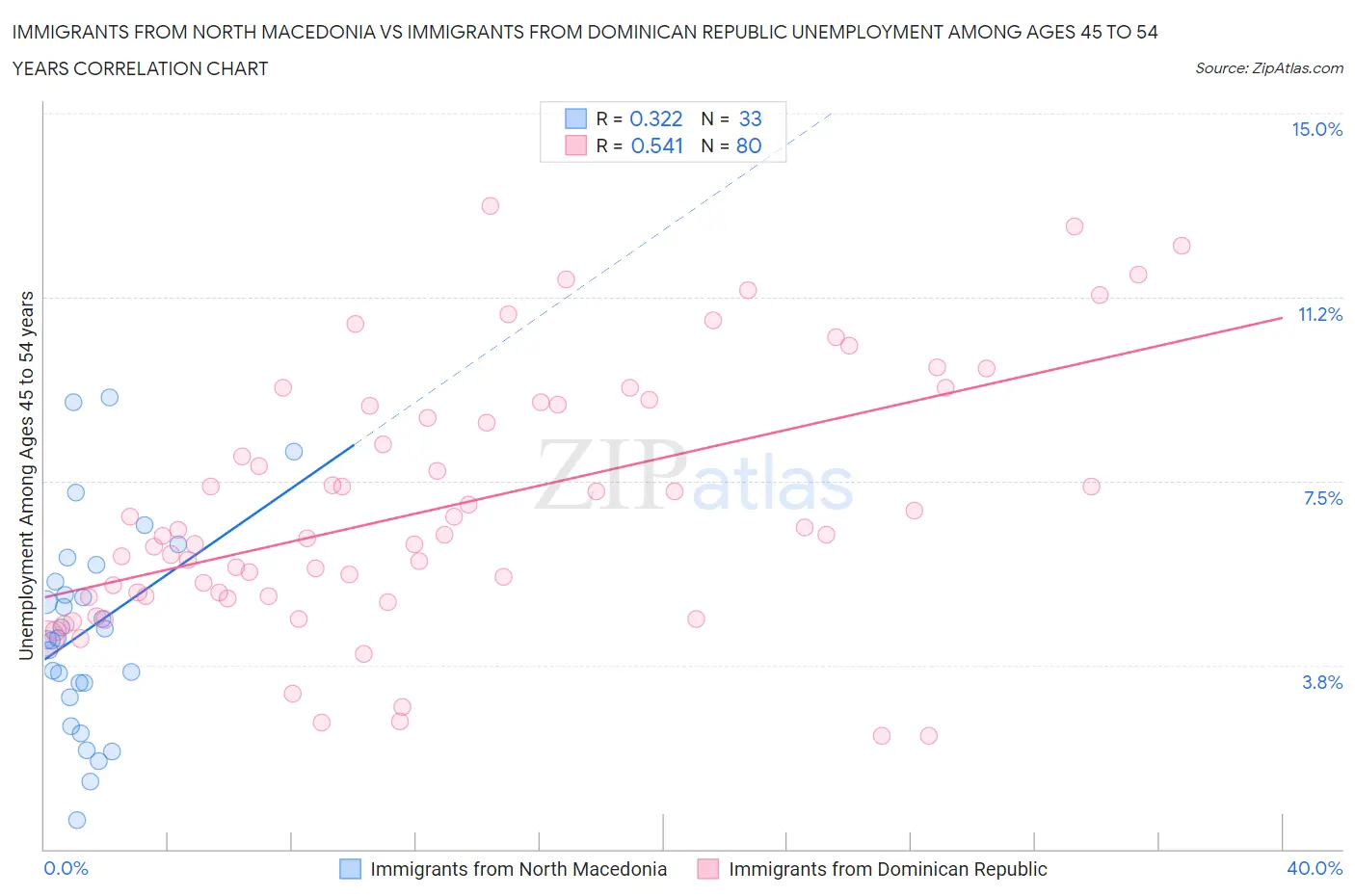 Immigrants from North Macedonia vs Immigrants from Dominican Republic Unemployment Among Ages 45 to 54 years