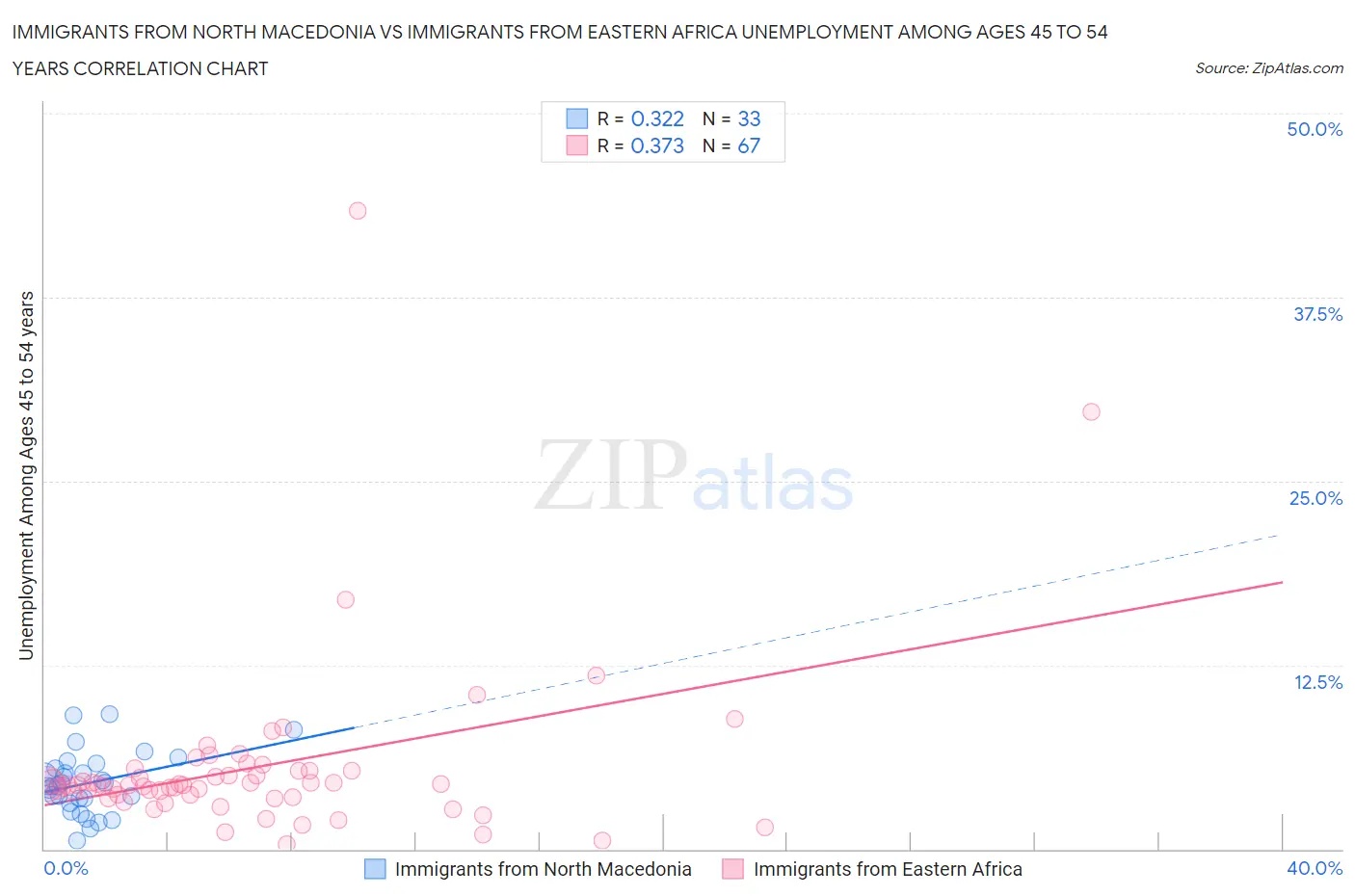 Immigrants from North Macedonia vs Immigrants from Eastern Africa Unemployment Among Ages 45 to 54 years