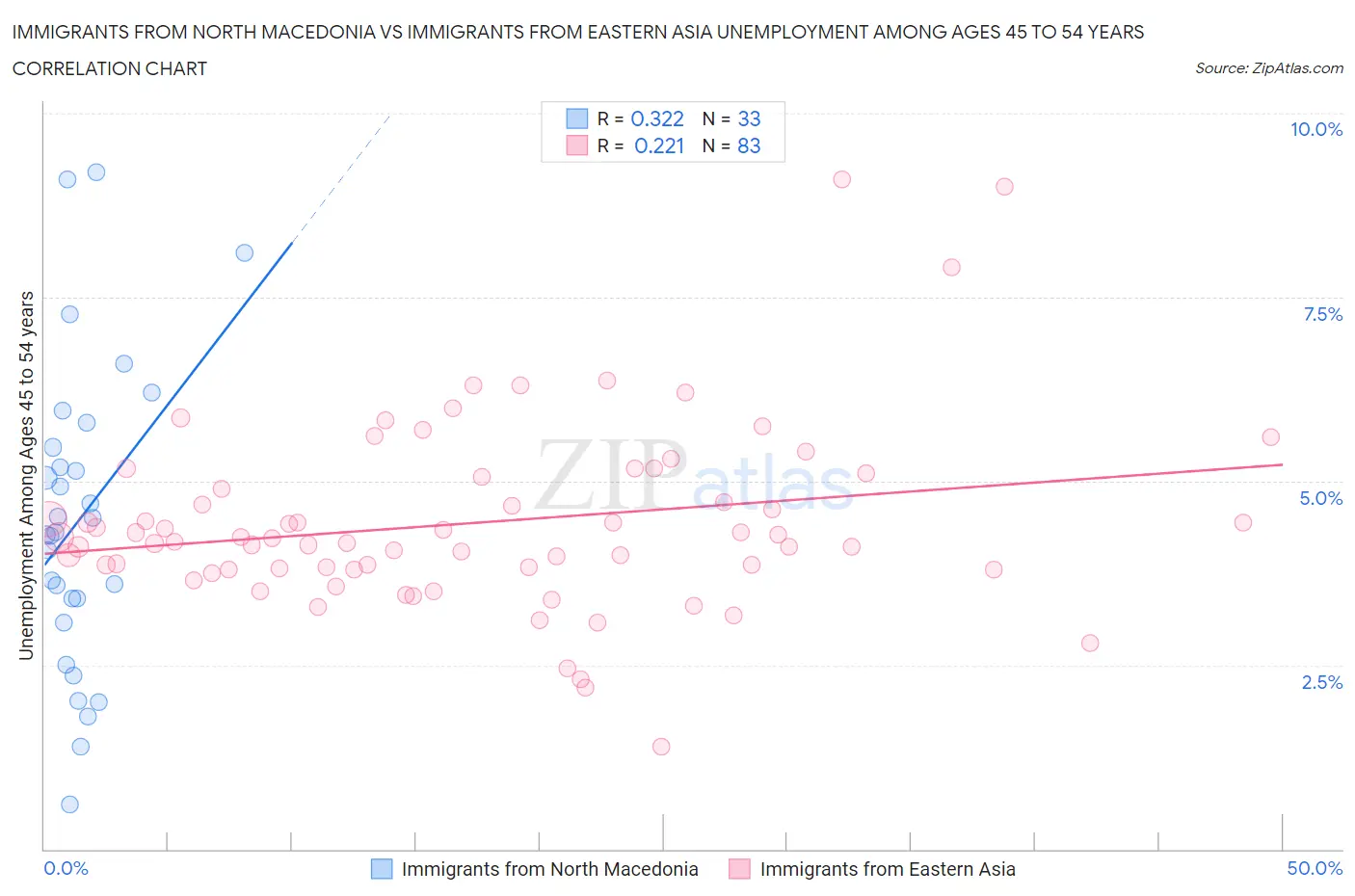 Immigrants from North Macedonia vs Immigrants from Eastern Asia Unemployment Among Ages 45 to 54 years
