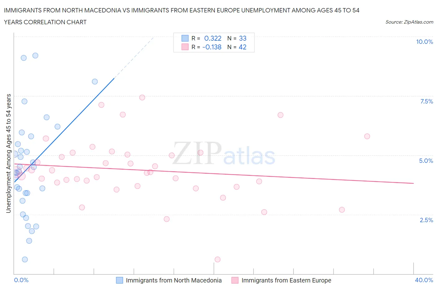 Immigrants from North Macedonia vs Immigrants from Eastern Europe Unemployment Among Ages 45 to 54 years